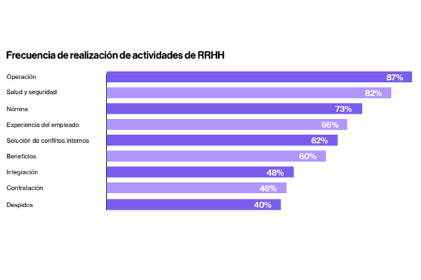 Frecuencia de realización de actividades de RRHH