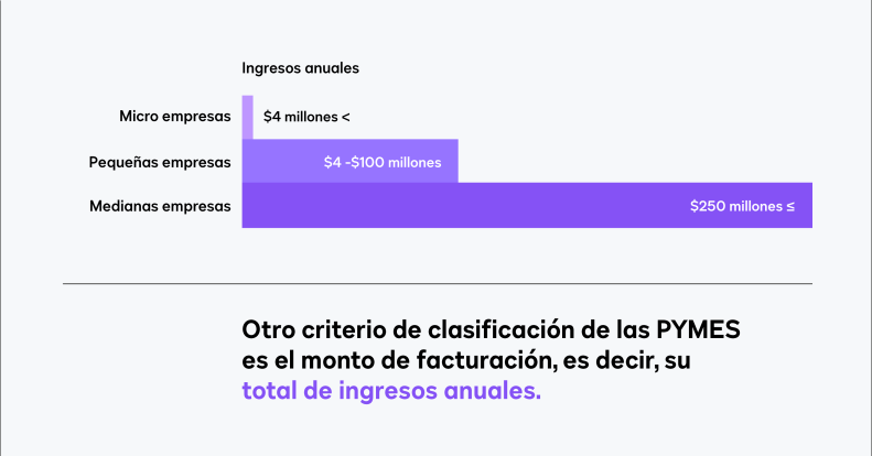  Clasificación de PYMES en México por ingresos